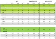 Renascença: reafirma liderança