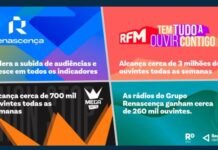 Renascença lidera subida de audiências e reforça posição no panorama radiofónico nacional